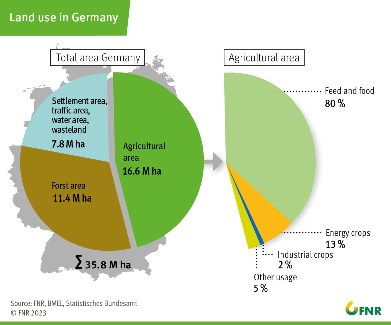 Land use in Germany