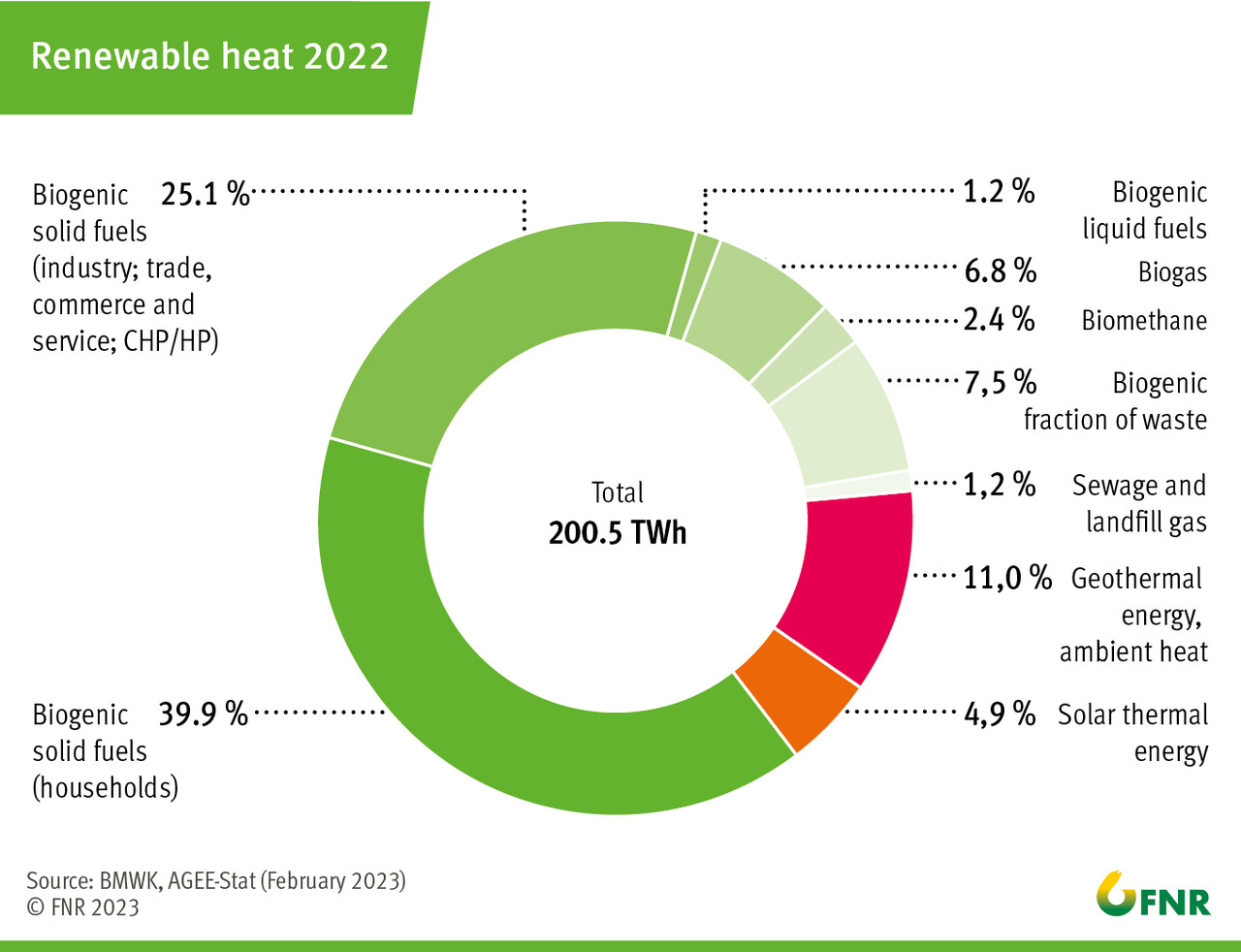 Renewable heat 2022