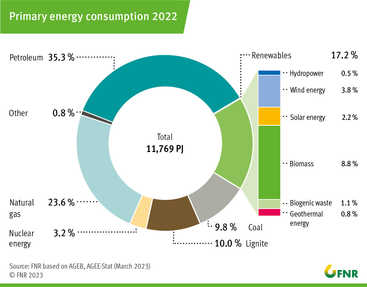 Primary energy consumption in Germany 2022