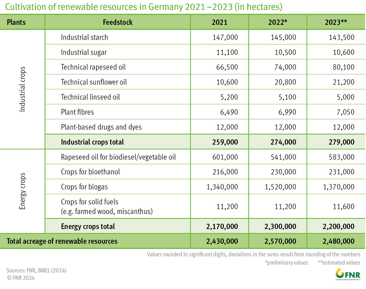 Cultivation of renewable resources in Germany 2020-2022 (in hektares)