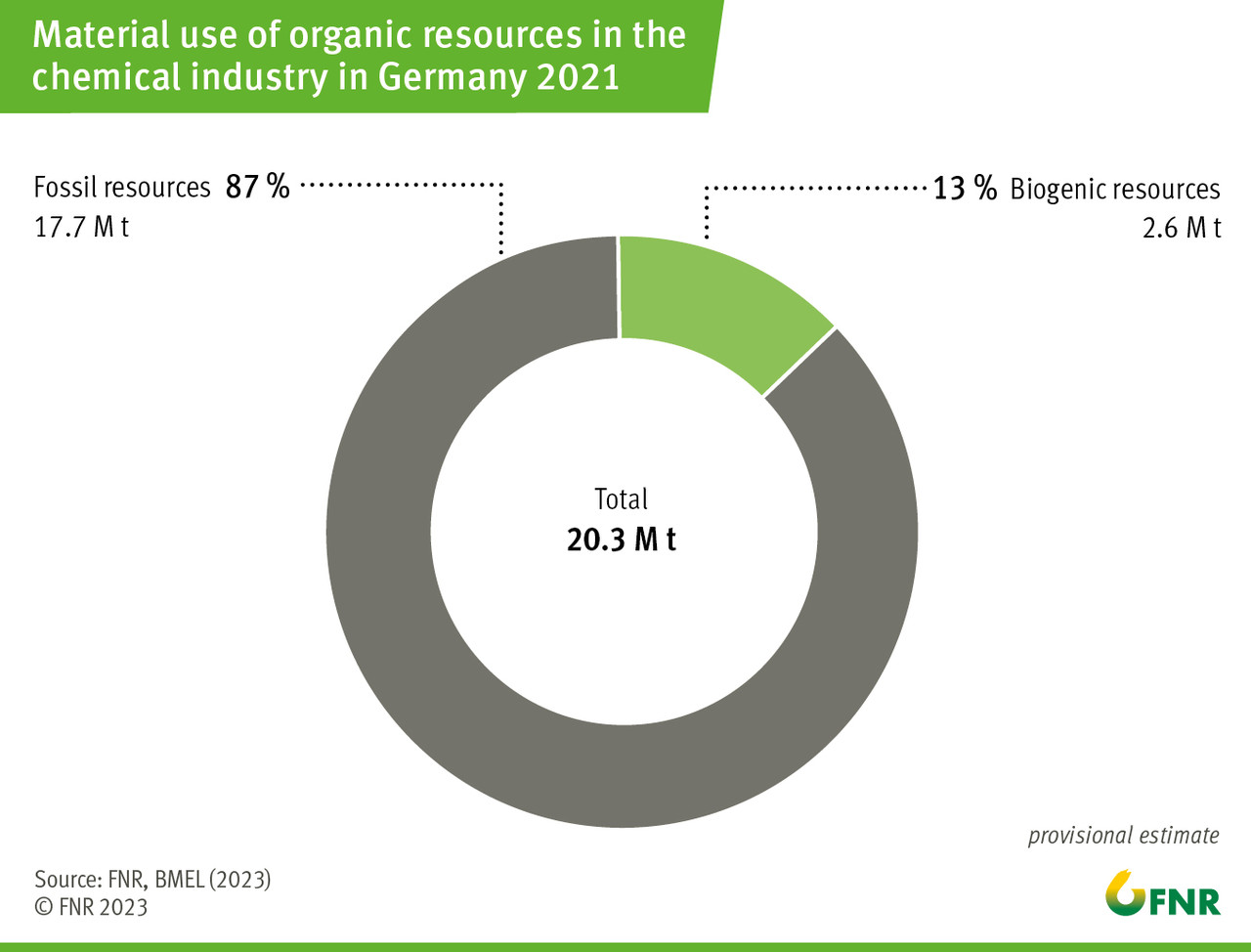 Material use of organic resources in the chemical industry in Germany 2021