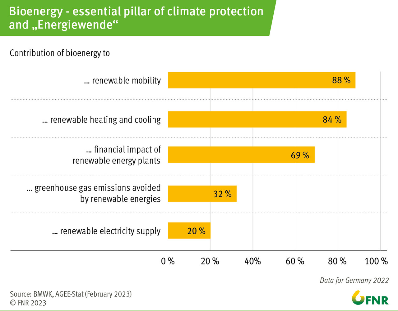 Bioenergy – essential pillar of climate protection and "Energiewende"