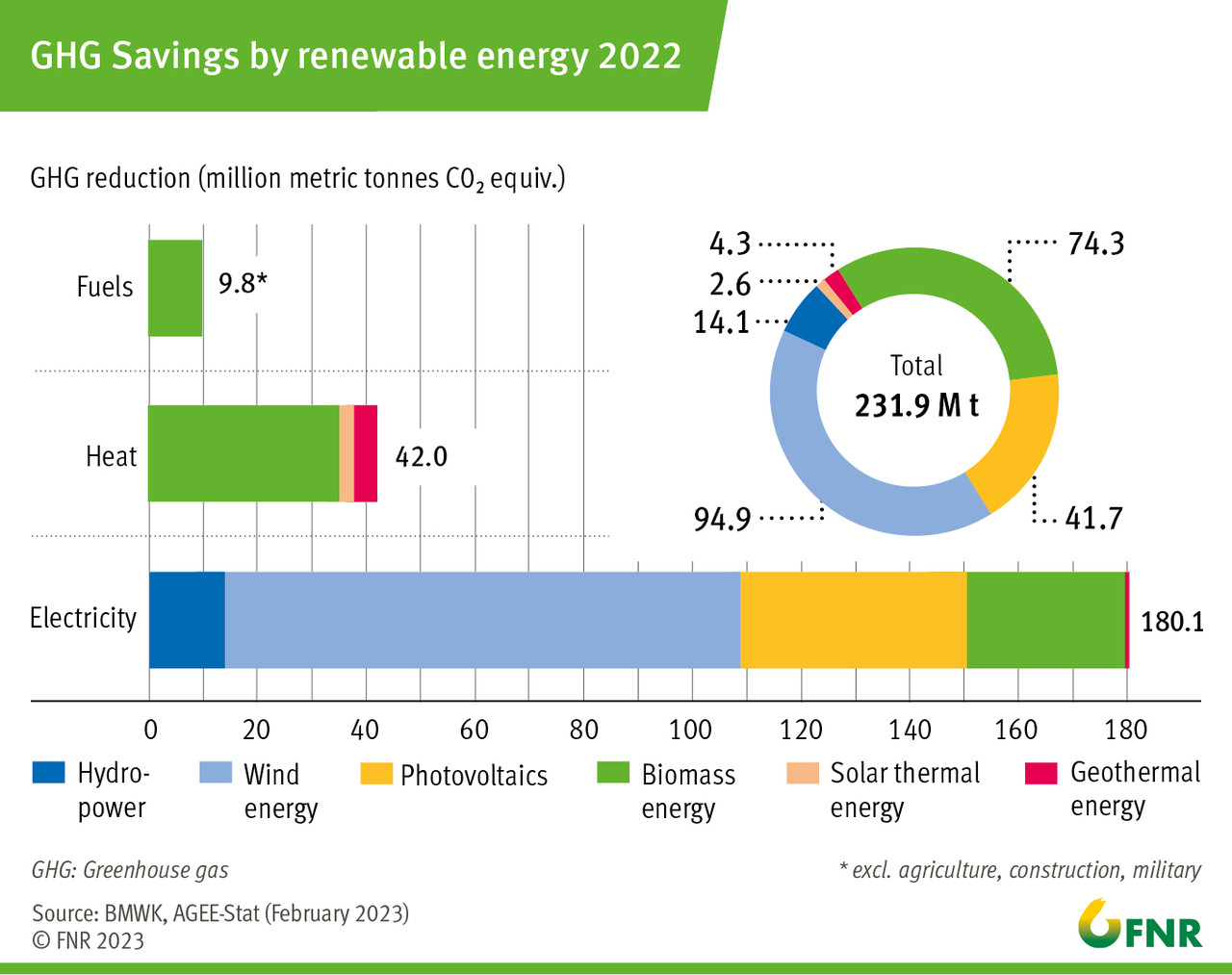 GHG savings by renewable energy 2022