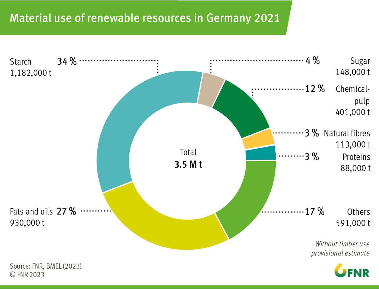 Material use of renewable resources in Germany 2021