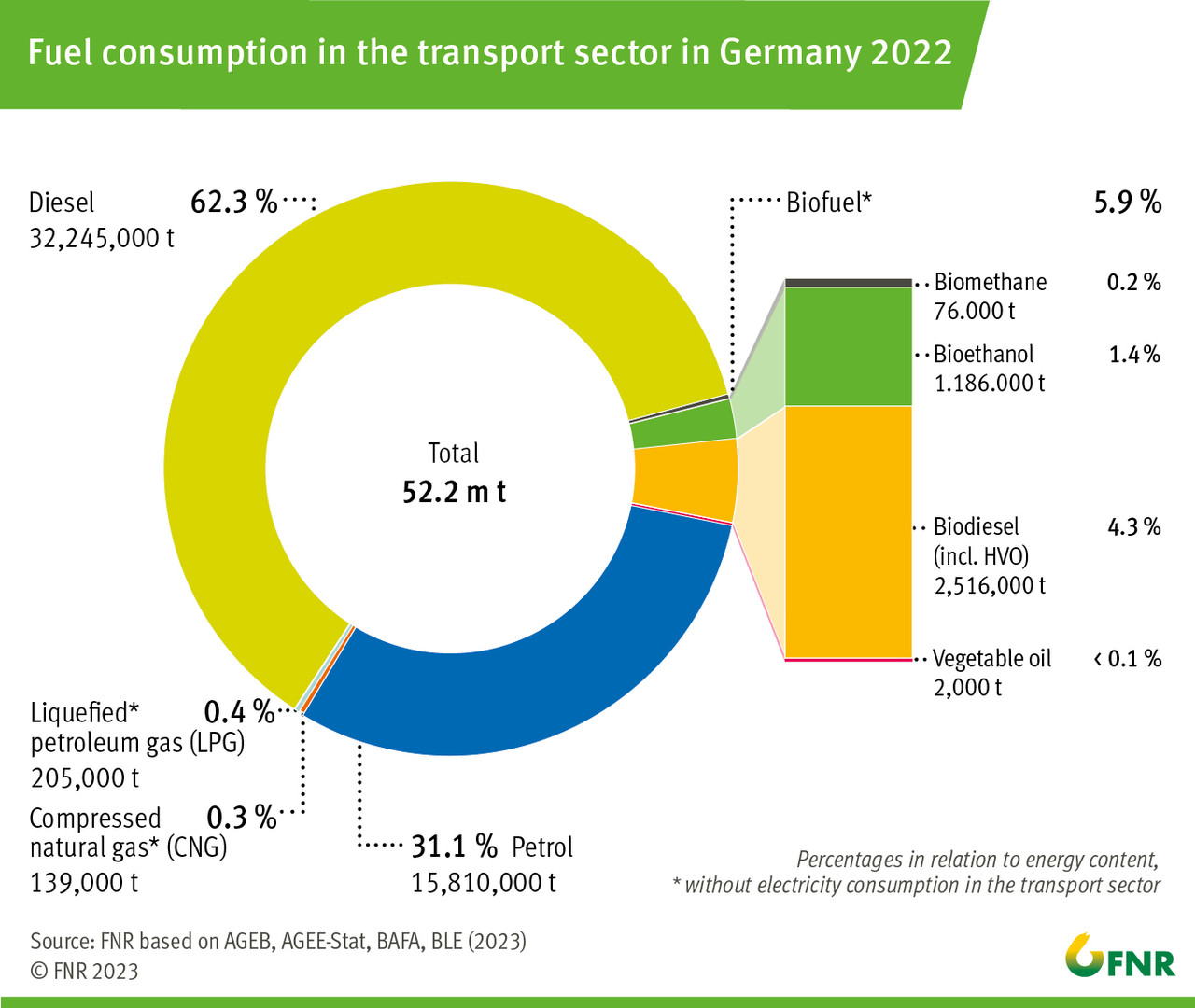 Fuel consumption in the transport sector in Germany 2022