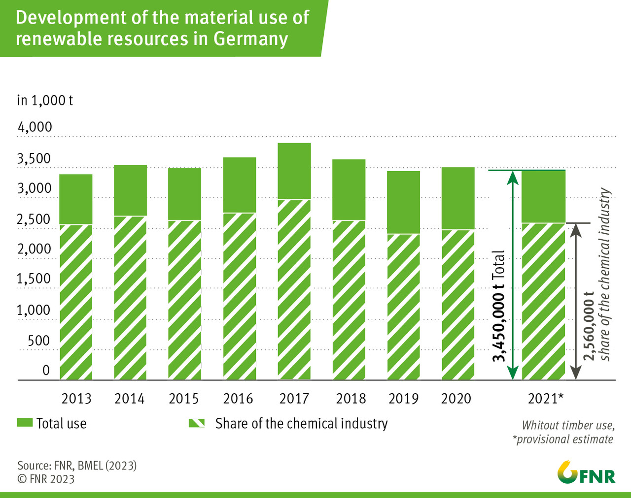 Development of the material use of renewable resources in Germany