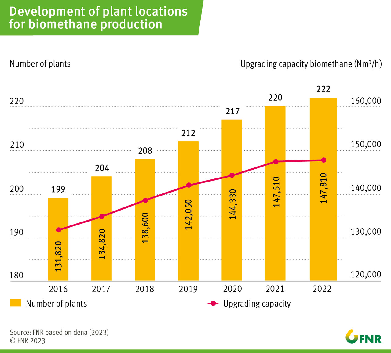 Development of plant locations  for biomethane production