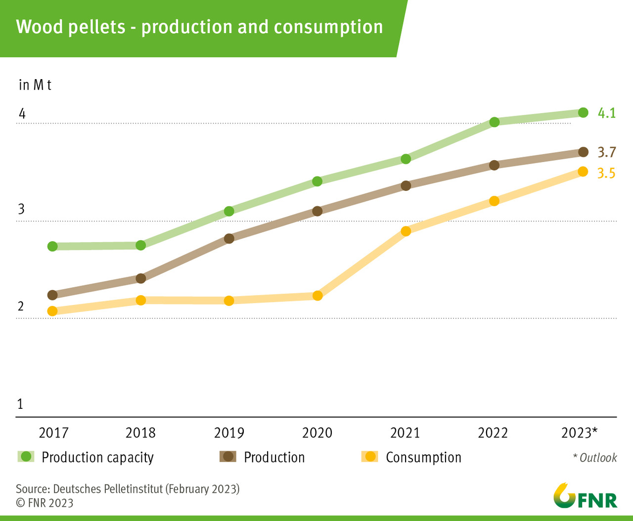 Wood pellets – Production and consumption