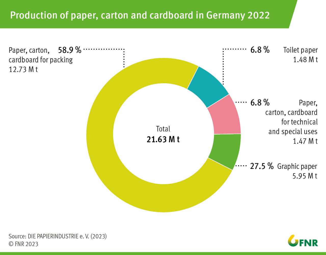 Production of paper, carton and cardboard in Germany 2022