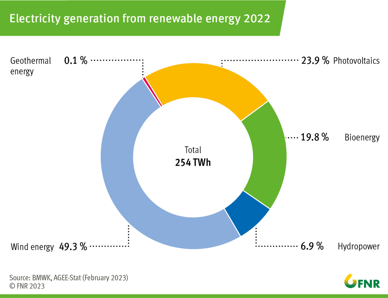Electricity generation from renewable energy 2022