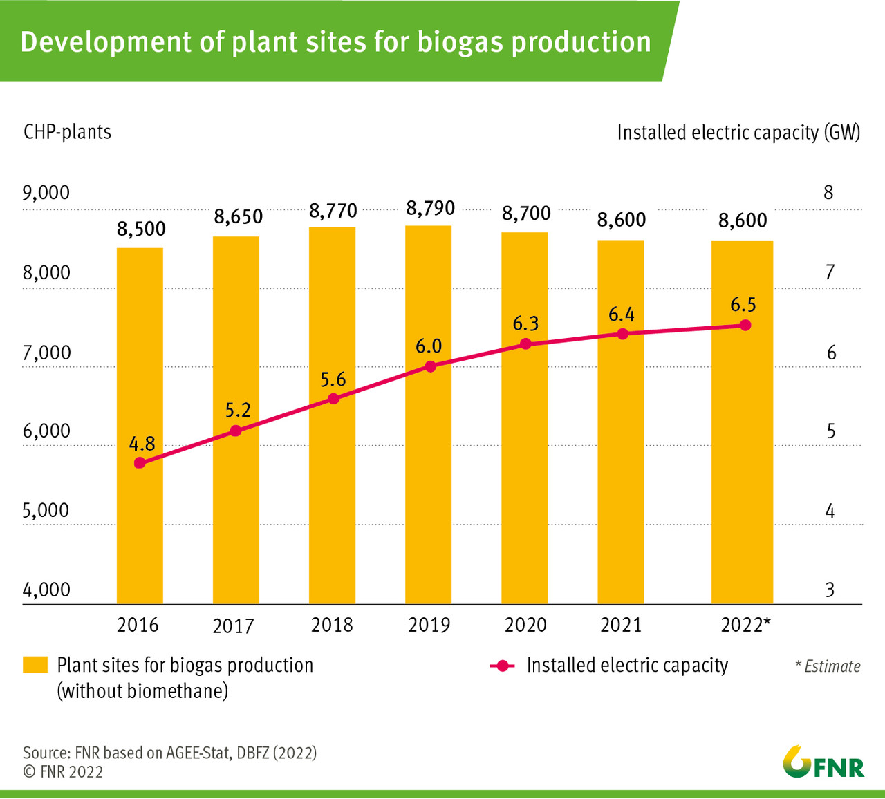 Development of biogas plants in Germany