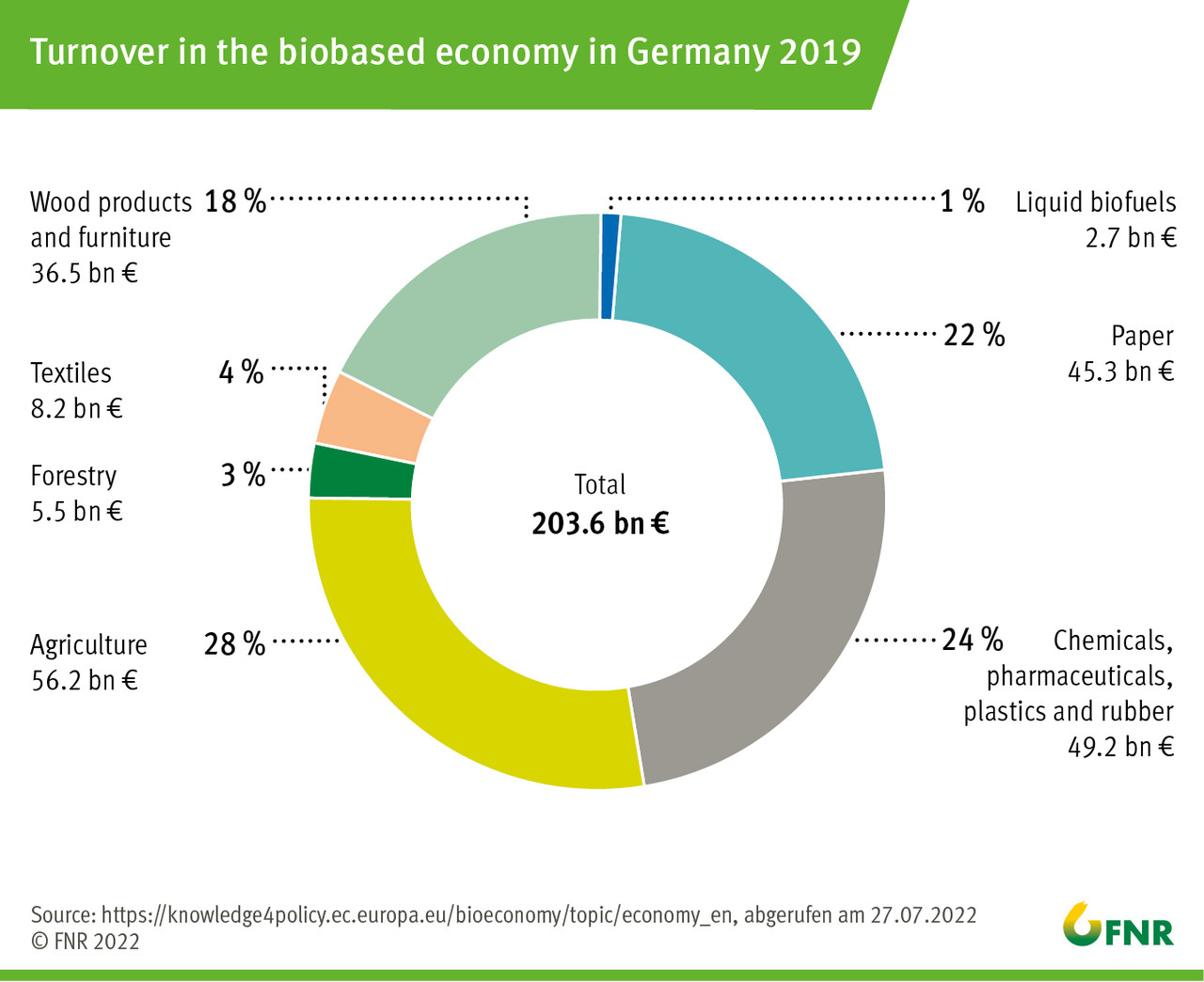 Turnover in the biobased economy in Germany 2019