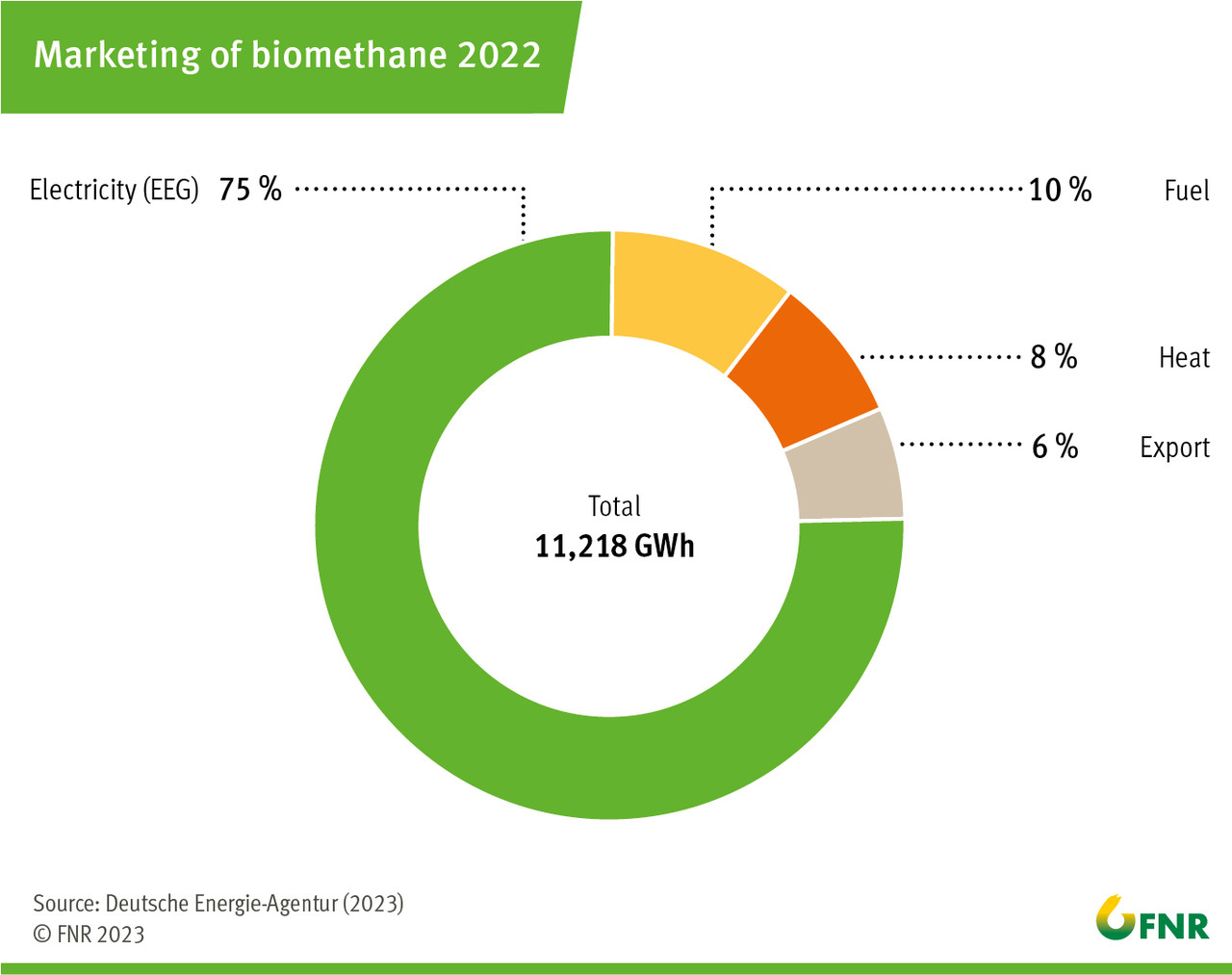 Marketing of biomethane 2022