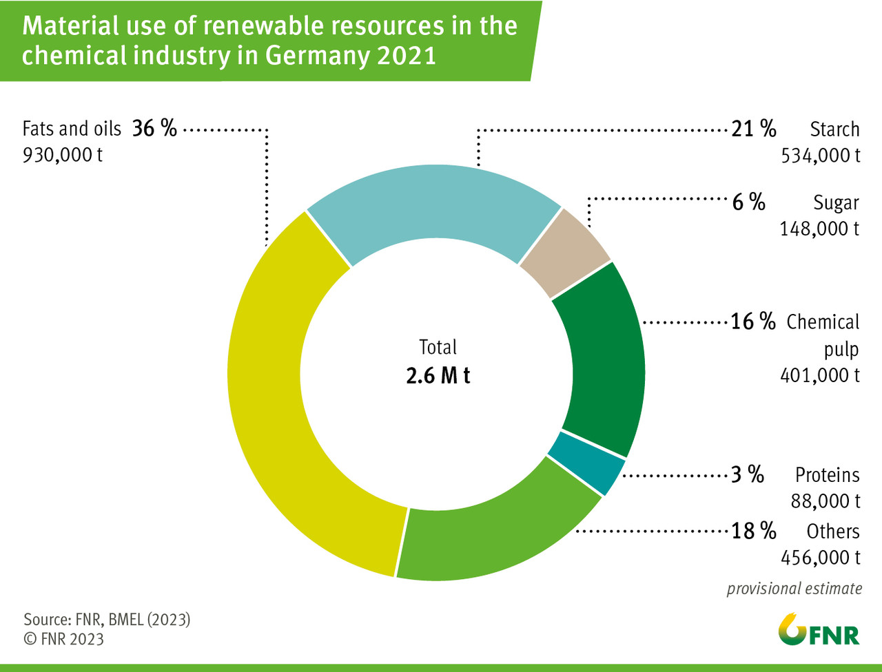 Material use of renewable resources in the chemical industry in Germany 2021