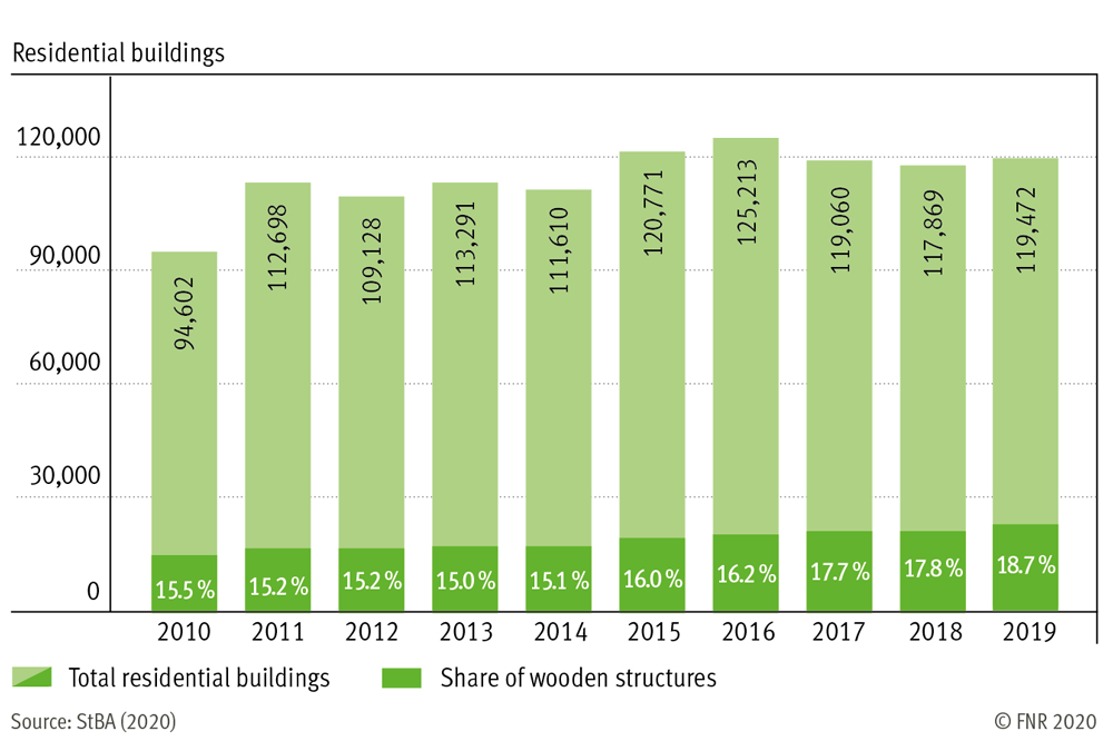 Share of wooden structures on the overall approved residential buildings