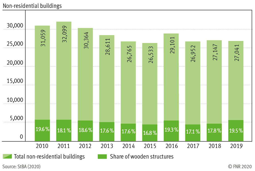 Share of wooden structures on the overall approved non-residential buildings