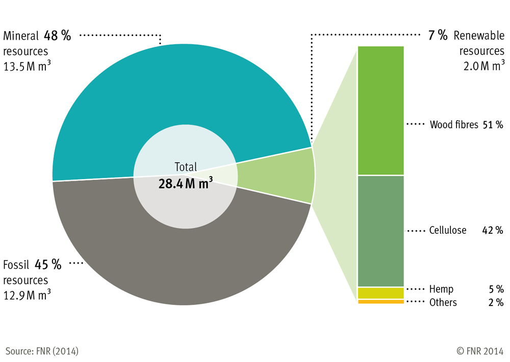 Total market for insulating materials in Germany 2011