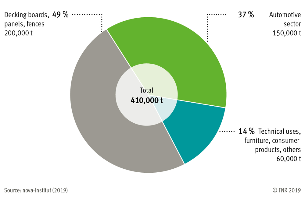 Production of biocomposites in Europe 2018