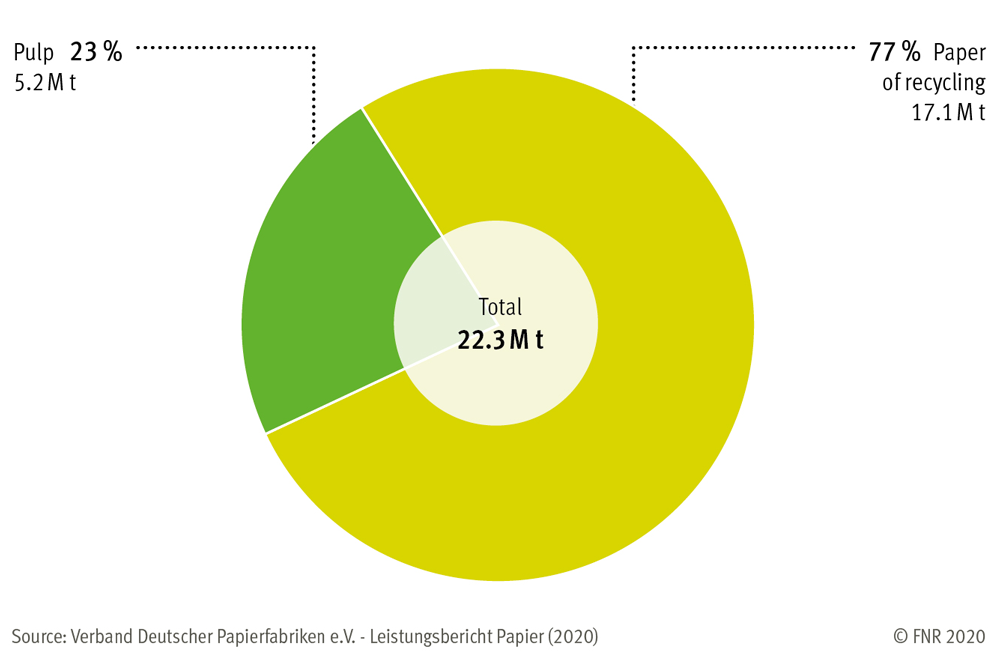 Consumption of cellulose and fibres for paper production in Germany 2019