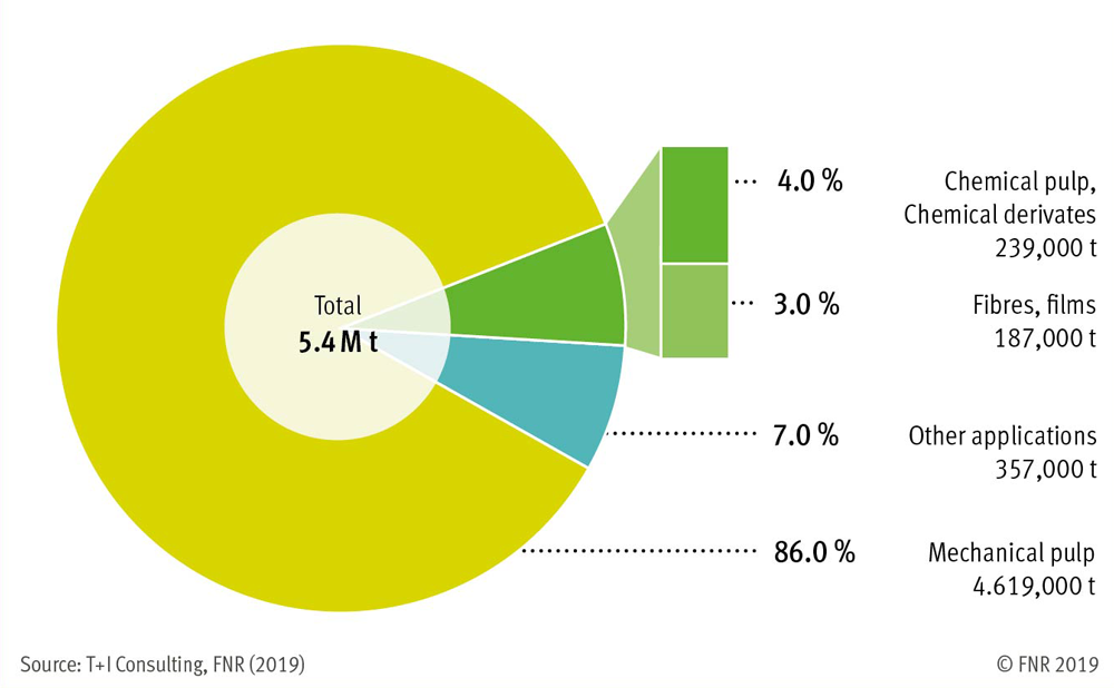 Consumption of cellulose in Germany 2017