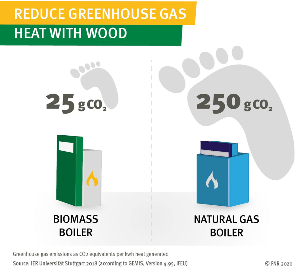 Reduce greenhouse gas - heat with wood