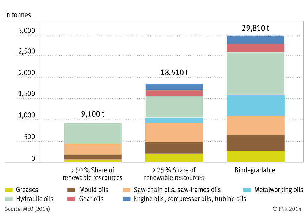 Total market of biolubricants in Germany 2011