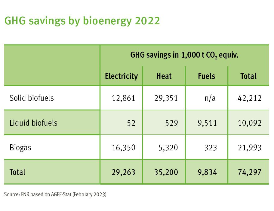 GHG savings by bioenergy 2022