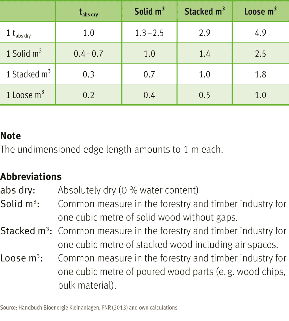 General conversion factors for wood quantities