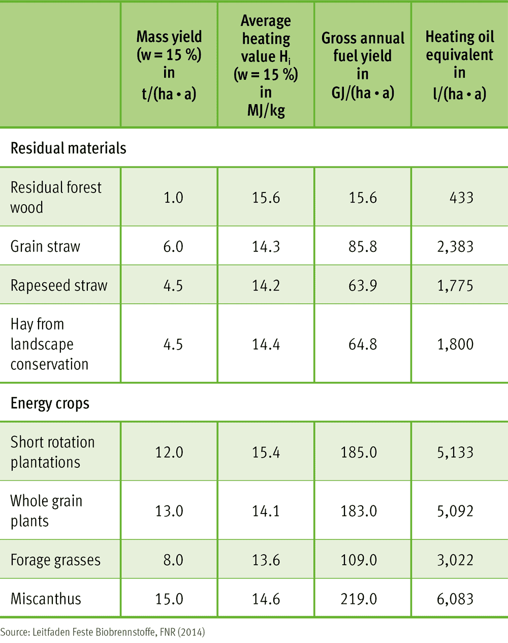 Typical mass and energy yields in agriculture and forestry