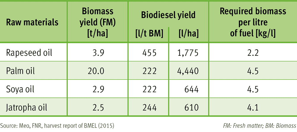 Biodiesel (raw materials for production)