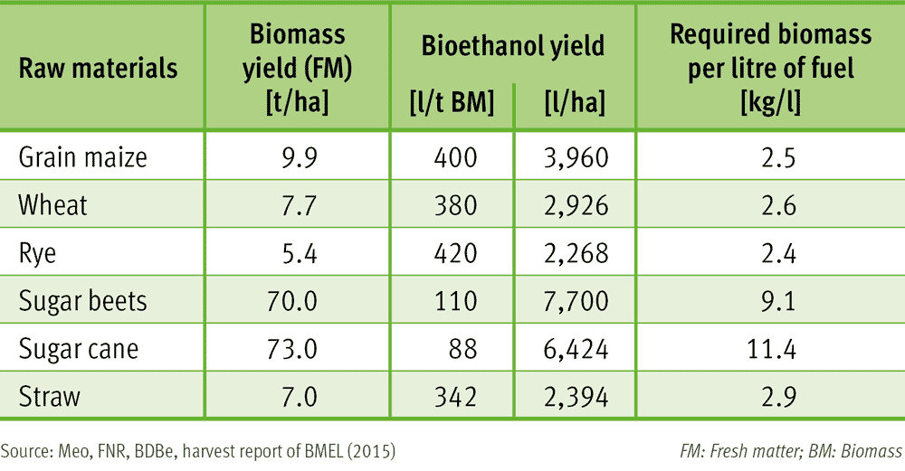 Bioethanol (raw materials for production)